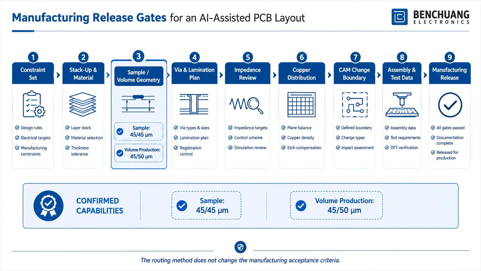 PCB layout manufacturing release gates
